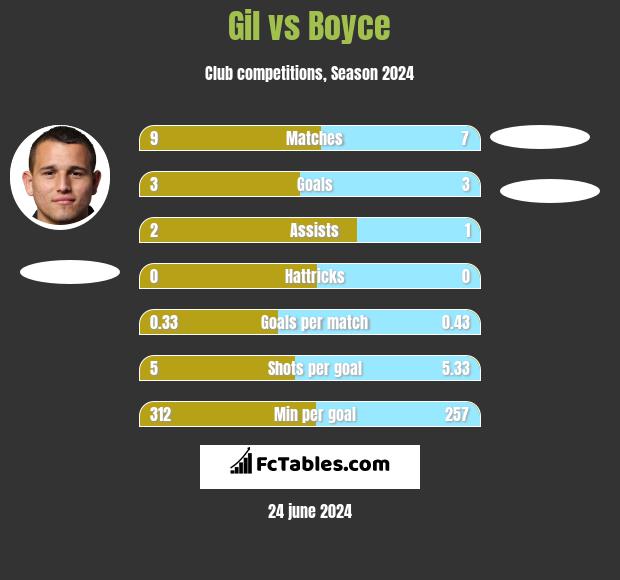 Gil vs Boyce h2h player stats