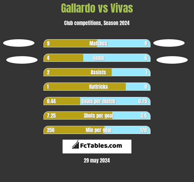 Gallardo vs Vivas h2h player stats