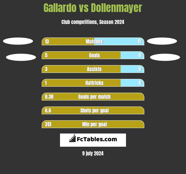 Gallardo vs Dollenmayer h2h player stats