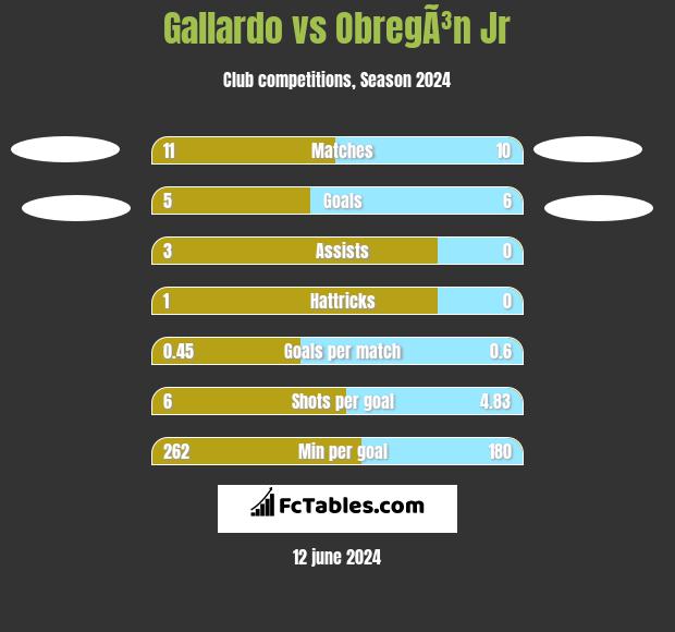 Gallardo vs ObregÃ³n Jr h2h player stats