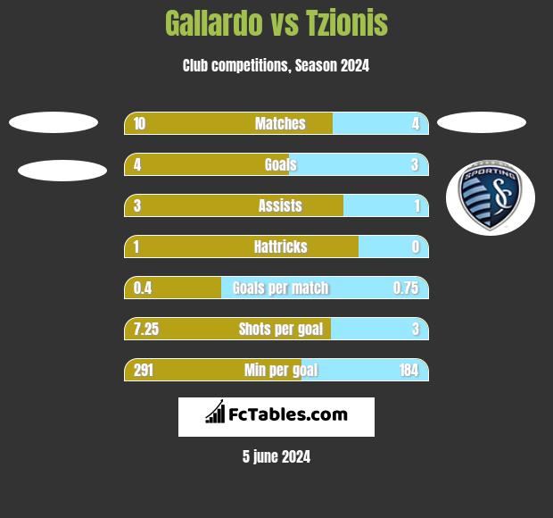 Gallardo vs Tzionis h2h player stats