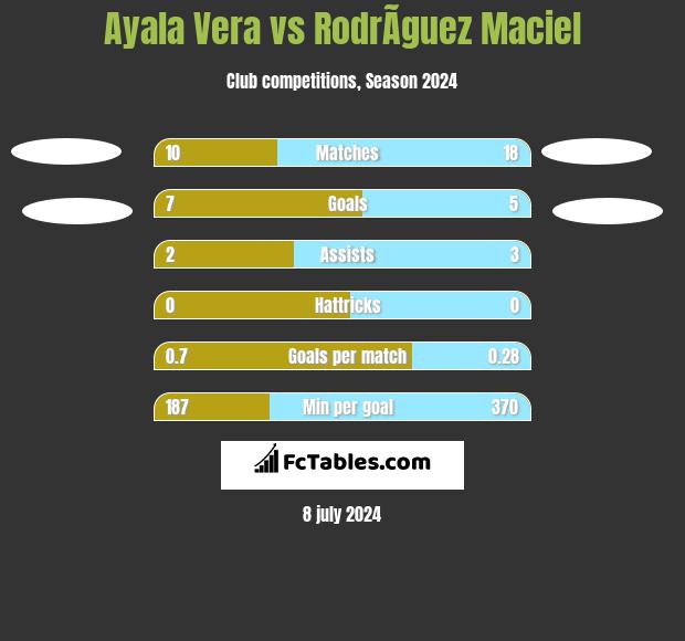 Ayala Vera vs RodrÃ­guez Maciel h2h player stats