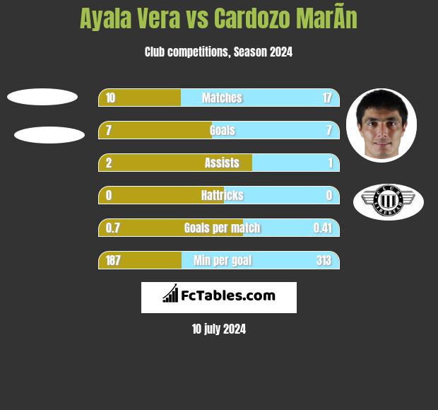 Ayala Vera vs Cardozo MarÃ­n h2h player stats
