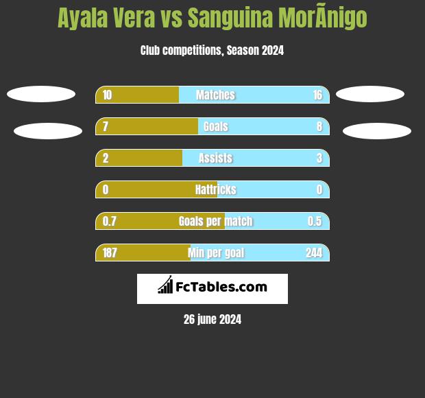 Ayala Vera vs Sanguina MorÃ­nigo h2h player stats