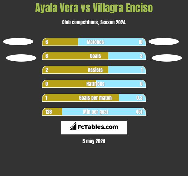 Ayala Vera vs Villagra Enciso h2h player stats