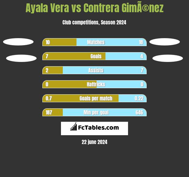 Ayala Vera vs Contrera GimÃ©nez h2h player stats