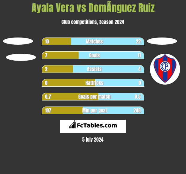 Ayala Vera vs DomÃ­nguez Ruiz h2h player stats