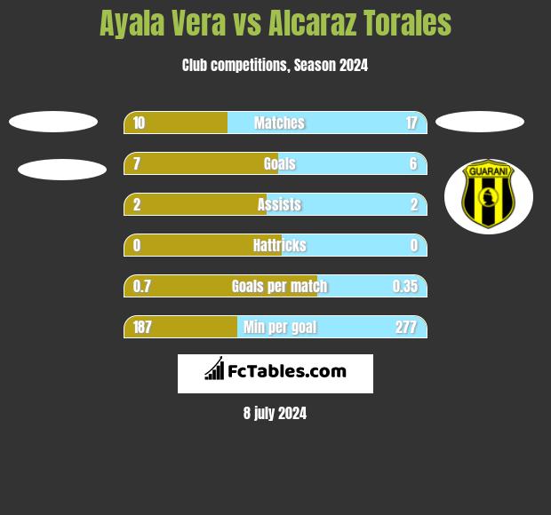 Ayala Vera vs Alcaraz Torales h2h player stats
