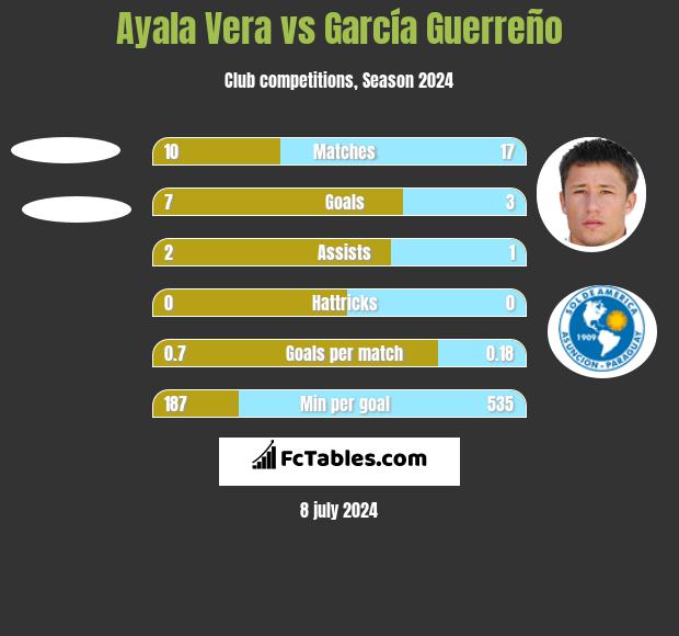 Ayala Vera vs García Guerreño h2h player stats