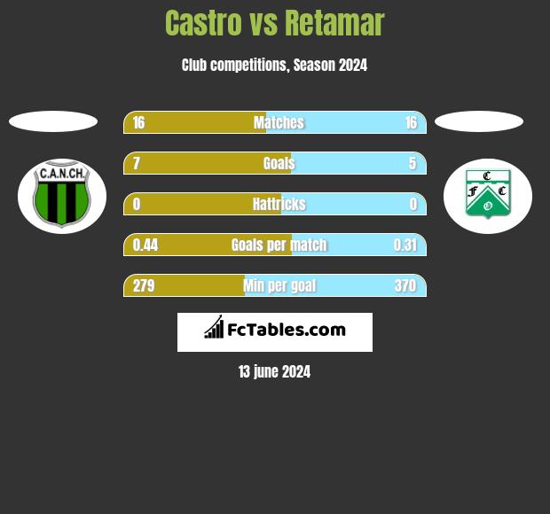 Castro vs Retamar h2h player stats