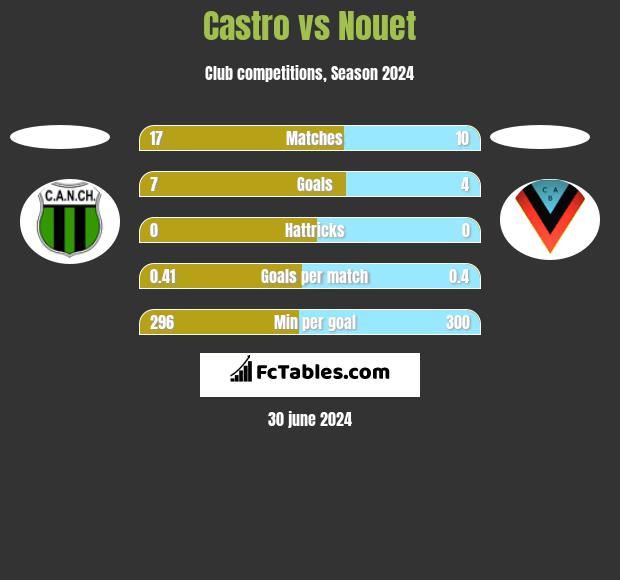 Castro vs Nouet h2h player stats