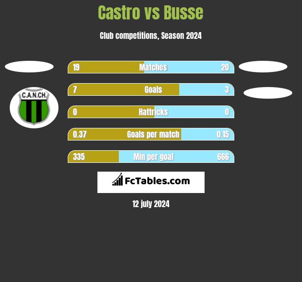 Castro vs Busse h2h player stats