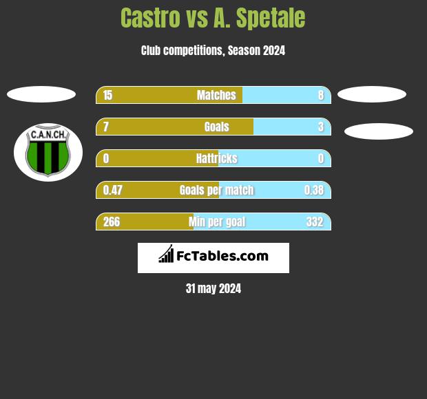Castro vs A. Spetale h2h player stats