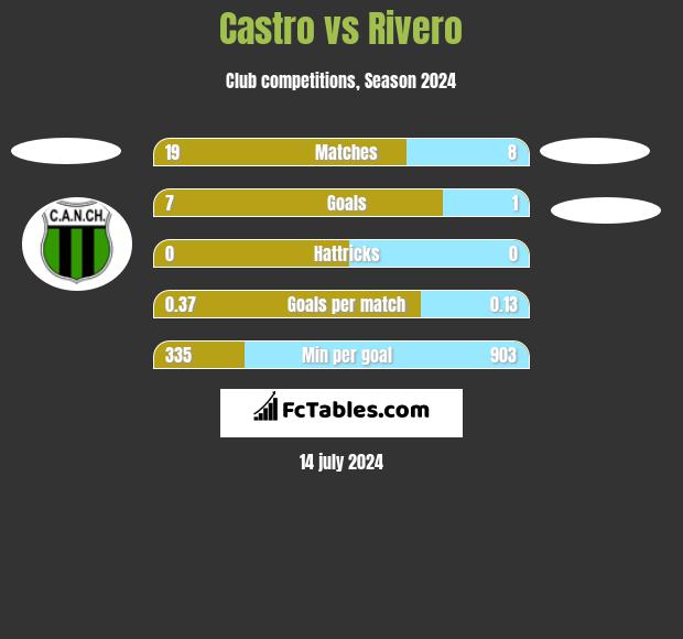 Castro vs Rivero h2h player stats