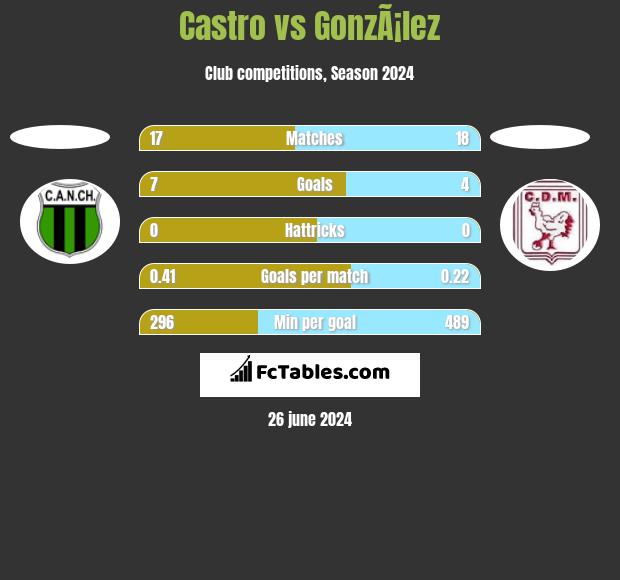 Castro vs GonzÃ¡lez h2h player stats