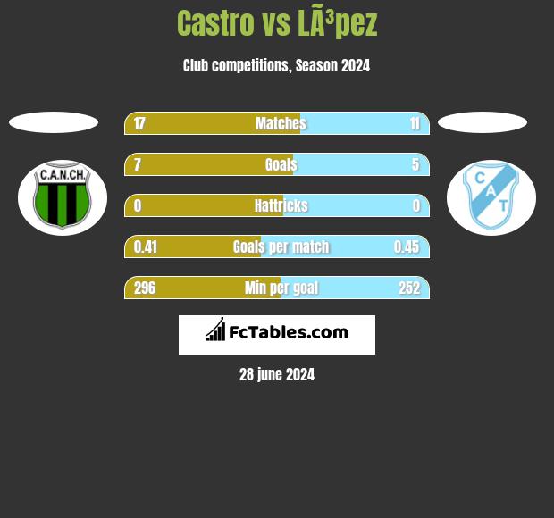 Castro vs LÃ³pez h2h player stats