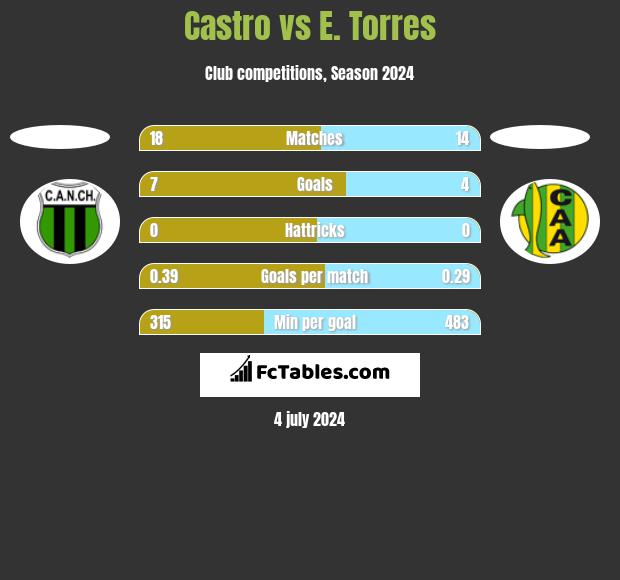 Castro vs E. Torres h2h player stats