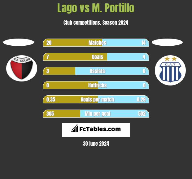 Lago vs M. Portillo h2h player stats