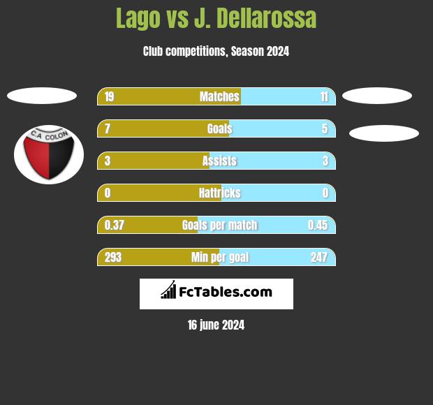 Lago vs J. Dellarossa h2h player stats