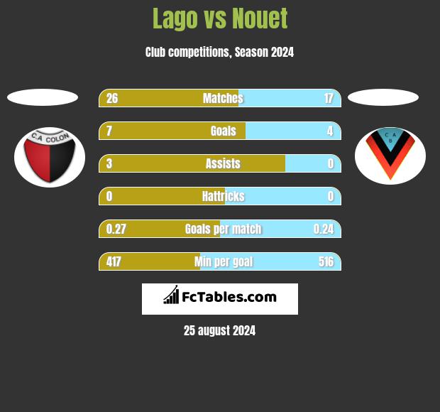 Lago vs Nouet h2h player stats