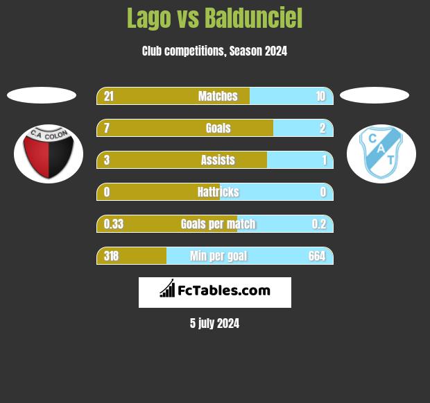 Lago vs Baldunciel h2h player stats