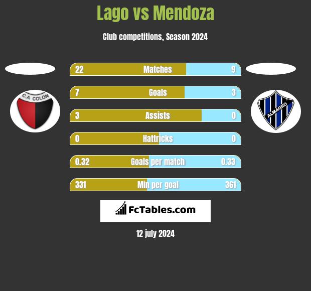 Lago vs Mendoza h2h player stats