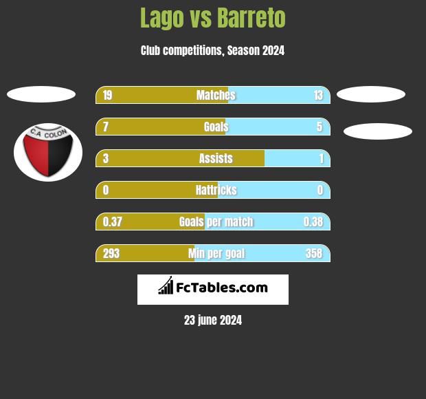 Lago vs Barreto h2h player stats