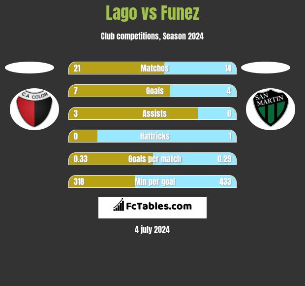 Lago vs Funez h2h player stats