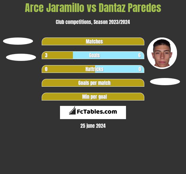 Arce Jaramillo vs Dantaz Paredes h2h player stats