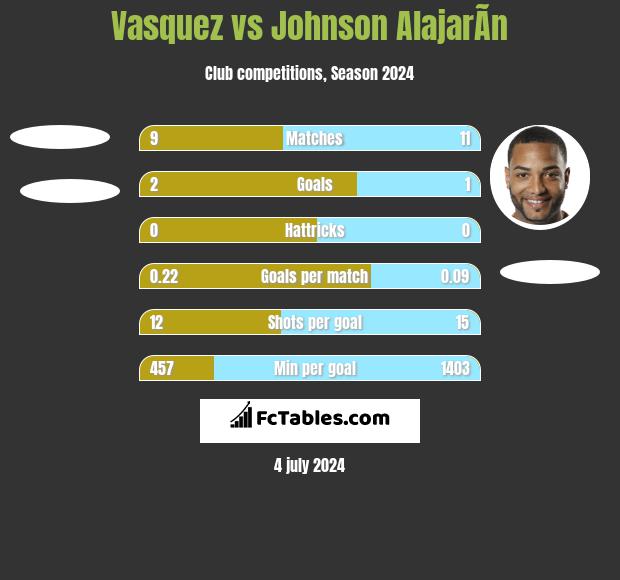 Vasquez vs Johnson AlajarÃ­n h2h player stats