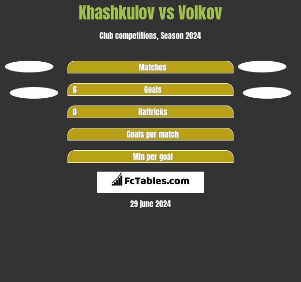 Khashkulov vs Volkov h2h player stats