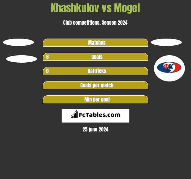 Khashkulov vs Mogel h2h player stats