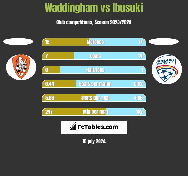 Waddingham vs Ibusuki h2h player stats