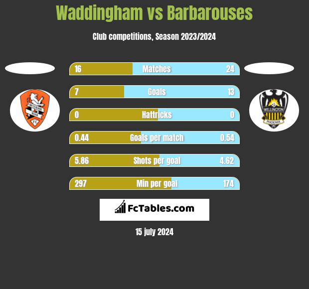 Waddingham vs Barbarouses h2h player stats