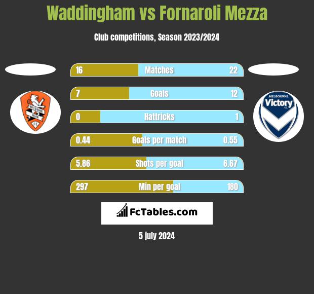 Waddingham vs Fornaroli Mezza h2h player stats