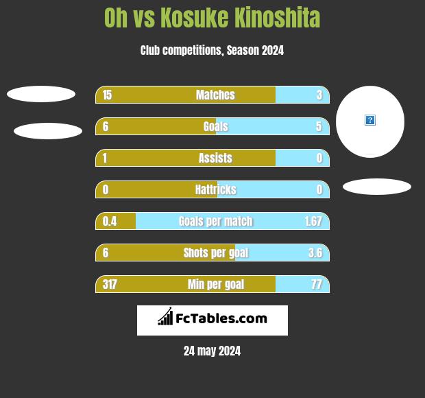 Oh vs Kosuke Kinoshita h2h player stats