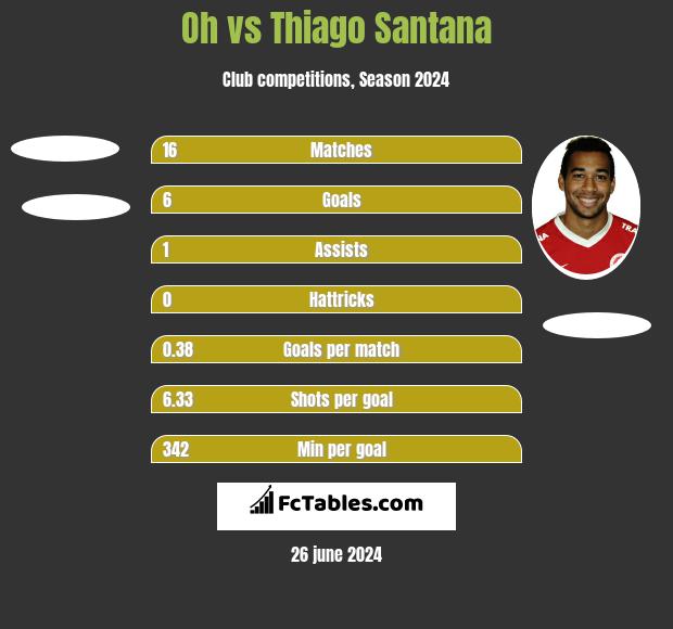 Oh vs Thiago Santana h2h player stats