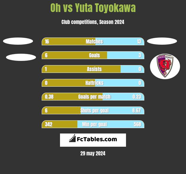 Oh vs Yuta Toyokawa h2h player stats