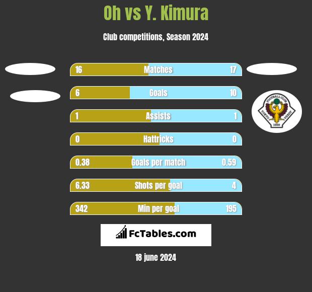 Oh vs Y. Kimura h2h player stats