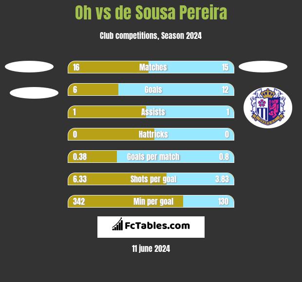 Oh vs de Sousa Pereira h2h player stats