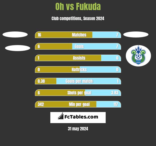 Oh vs Fukuda h2h player stats