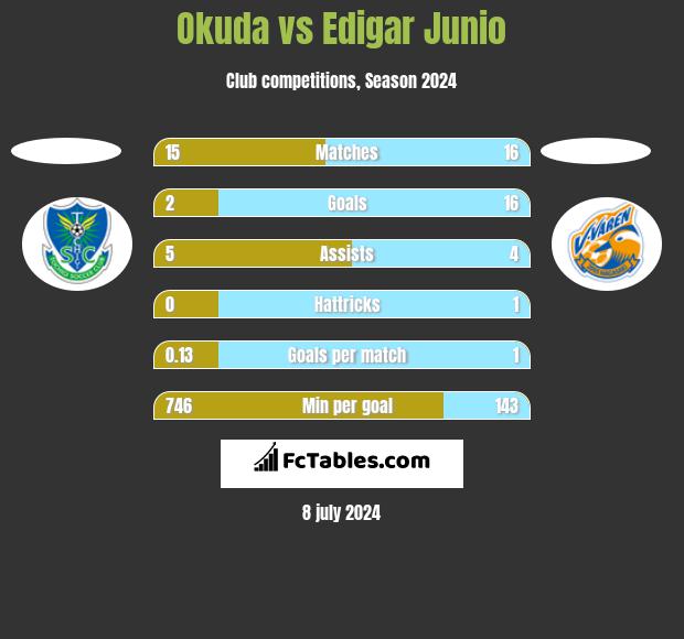 Okuda vs Edigar Junio h2h player stats