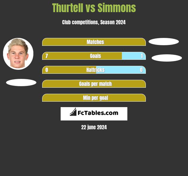 Thurtell vs Simmons h2h player stats