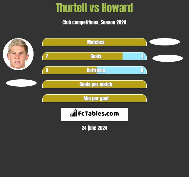 Thurtell vs Howard h2h player stats