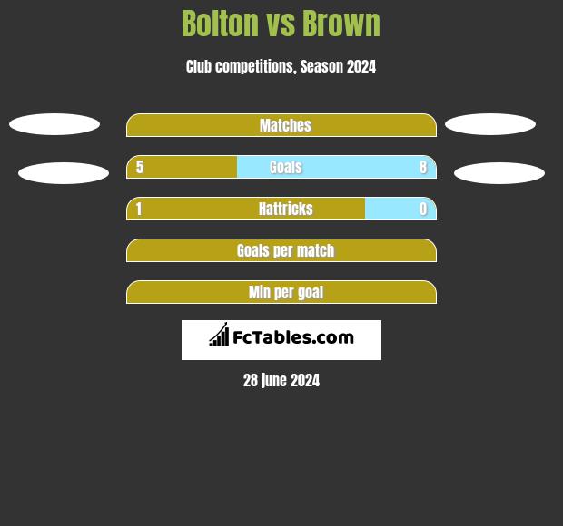 Bolton vs Brown h2h player stats