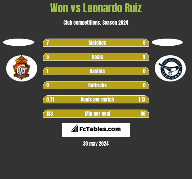 Won vs Leonardo Ruiz h2h player stats