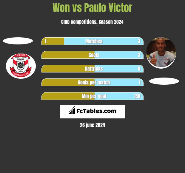 Won vs Paulo Victor h2h player stats