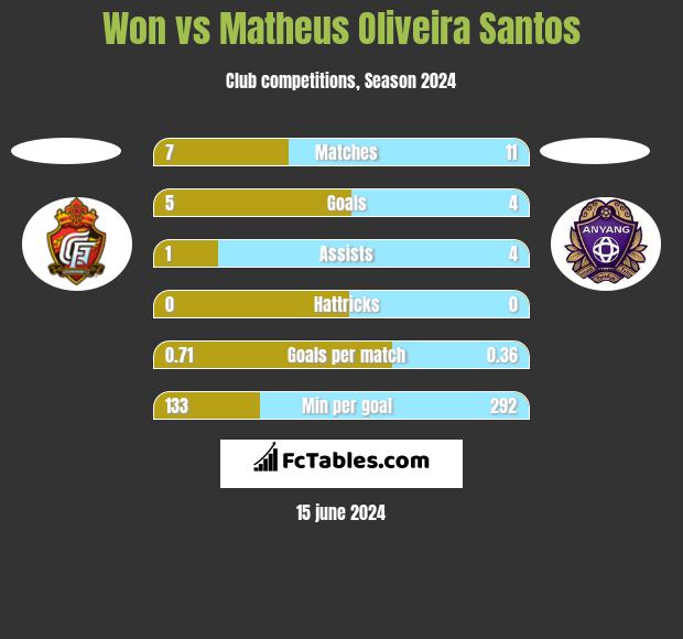 Won vs Matheus Oliveira Santos h2h player stats