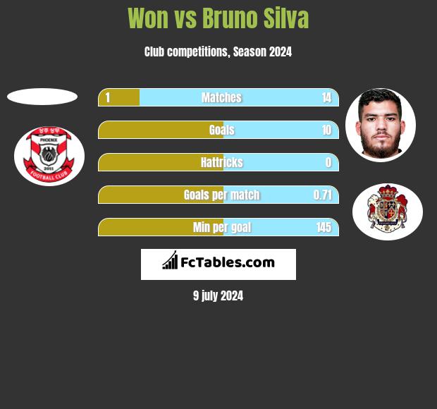 Won vs Bruno Silva h2h player stats