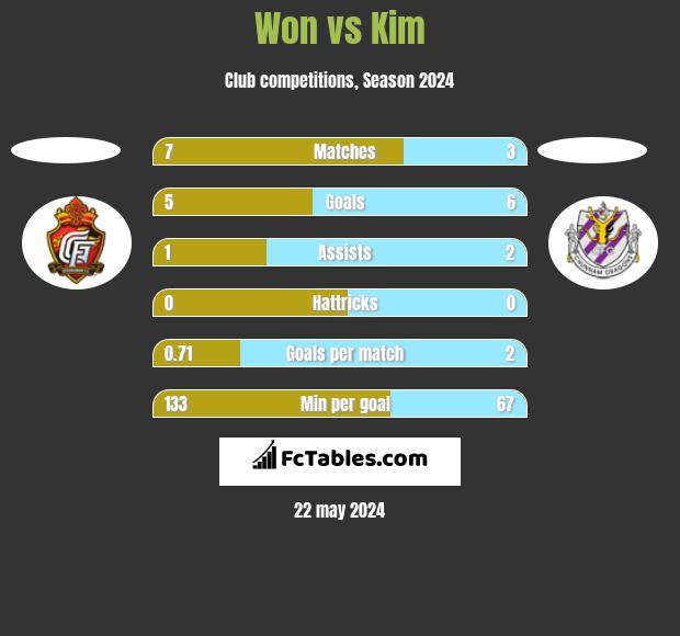 Won vs Kim h2h player stats